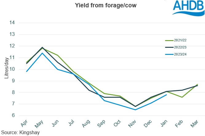 01_2_Kingshay yield from forage per cow graph.